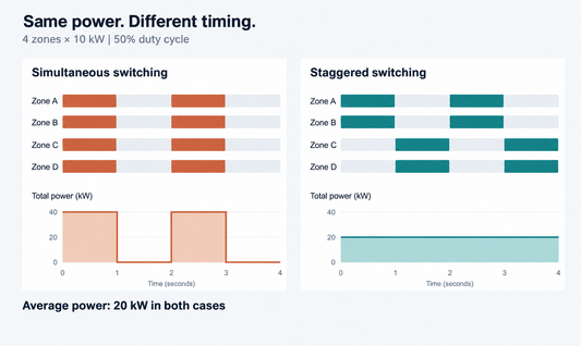 Four-zone SCR power timing: simultaneous and staggered switching both average 20 kW
