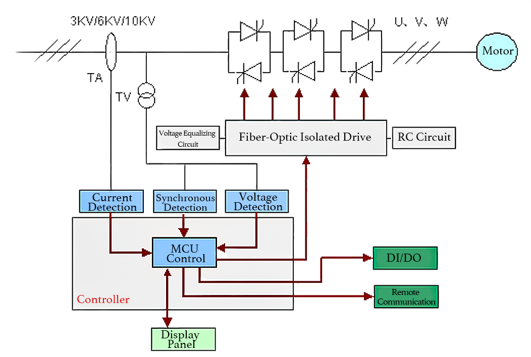 Block Diagram of MV Soft Starter