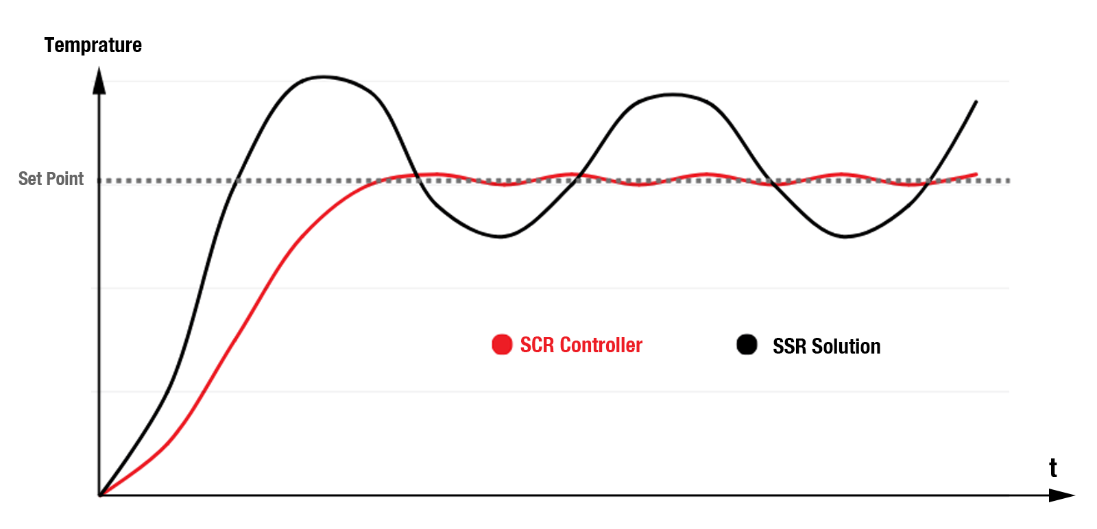 Temperature Curve of SCR and SSR