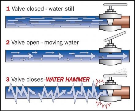 the Physics of Water Hammer