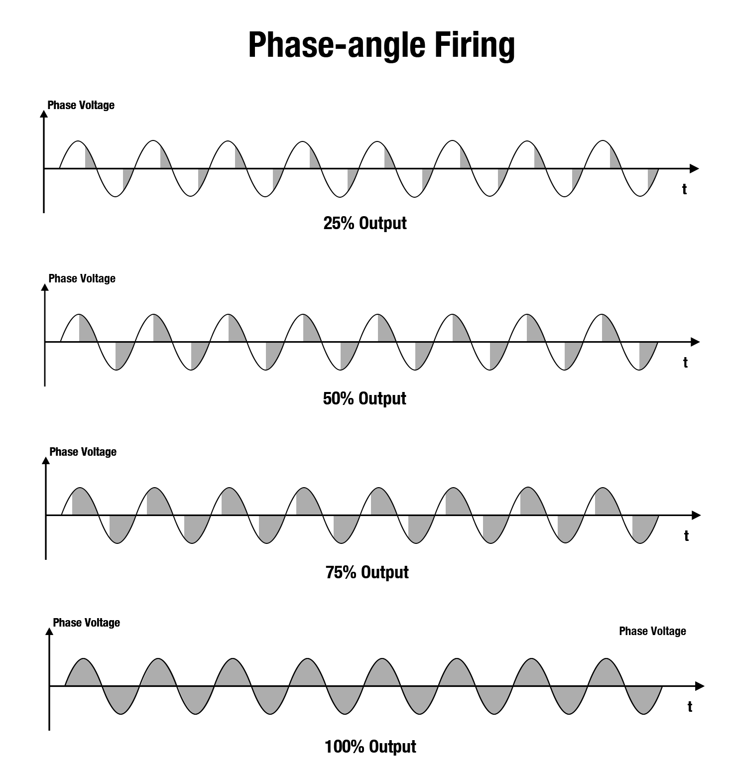 Waveform with Phase-Angle Control
