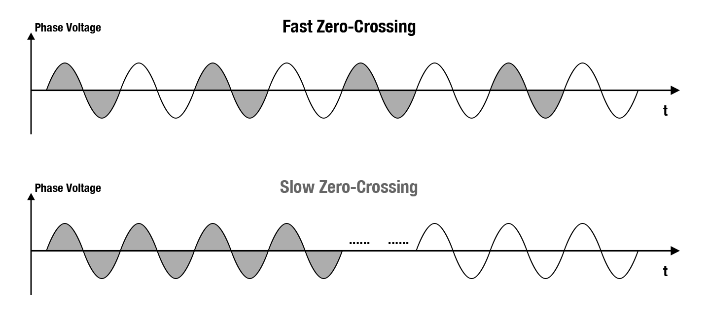 zero-crossing